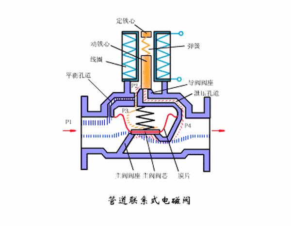 电磁阀最直观的动画解释一看就会,液压电磁阀动画演示