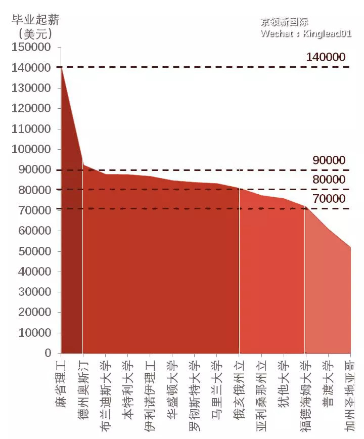 全球公认最好的100所商学院,全球顶尖的十所商学院