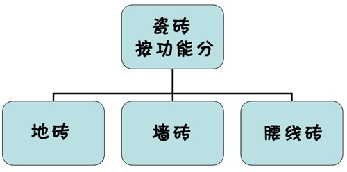 瓷砖该怎么买？50和500的瓷砖有区别吗？吃了大亏来给你们总结！