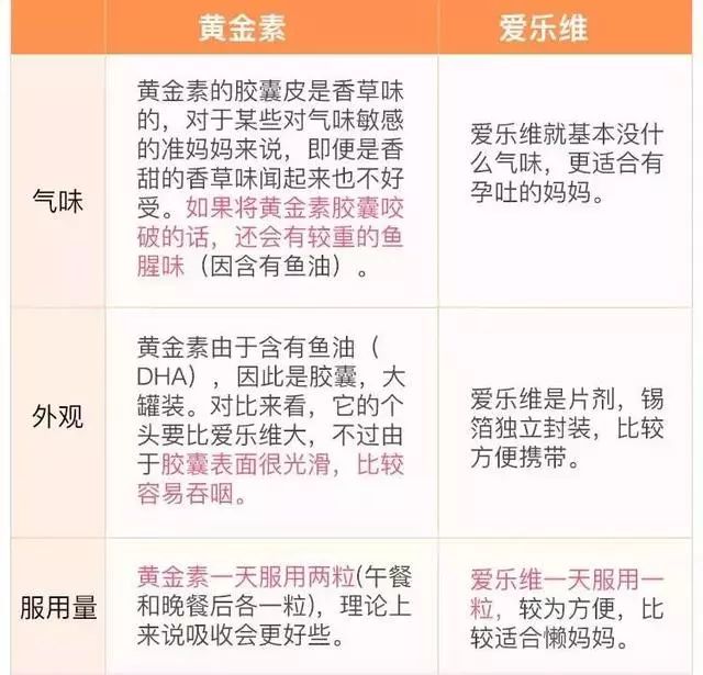 爱乐维可以和孕黄金素一起吃吗,黄金素可以和爱乐维一起服用吗
