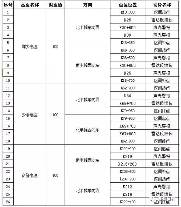 河南高速区间测速超速怎么处理,河南新交规高速超速20%以内罚款吗