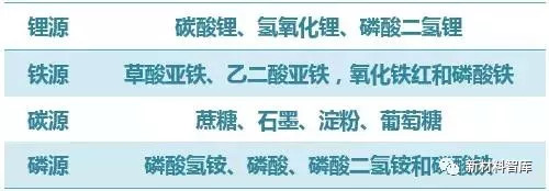 磷酸铁锂正极材料制备工艺流程,磷酸铁锂正极材料的制备与研究