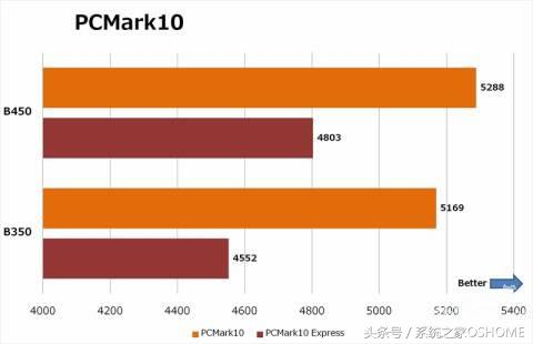 b350b450主板区别,amdb350主板配什么cpu