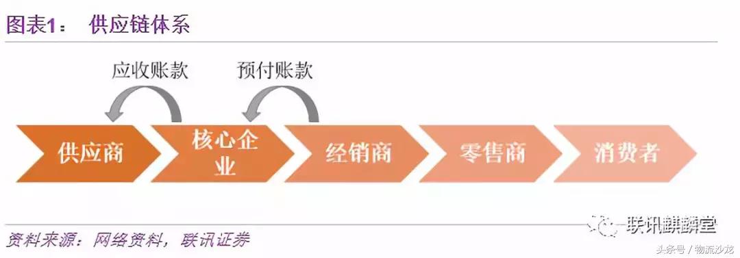 一文读懂供应链金融,十大供应链金融模式