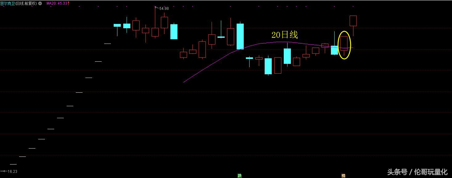 每日分析一支股票,炒股只看一点干货