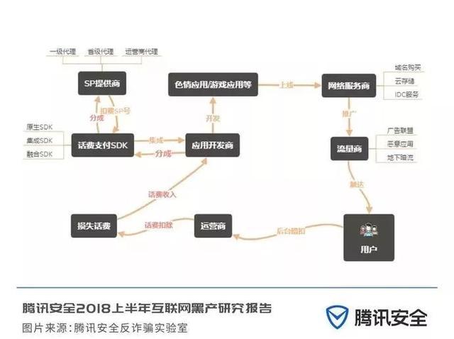 互联网黑色地下产业链是怎么来的,互联网最新黑产报告