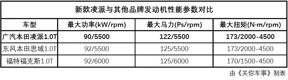 本田凌派三缸靠不靠谱,本田凌派为什么不上四缸