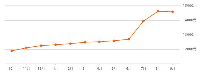 最新无锡各区房价排行,无锡惠山区阳光100房价最新消息