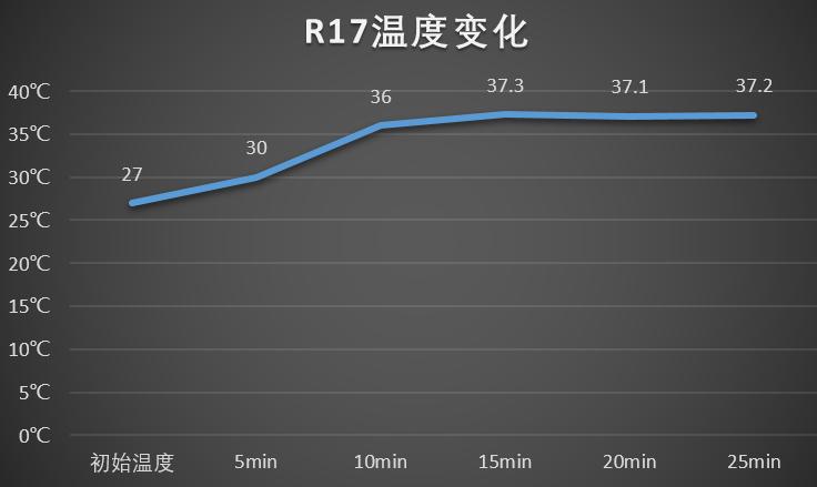 oppor17游戏性能表现怎么样,OPPOR17游戏测评