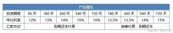 修正集团的现状,宜湃网延期兑付公告