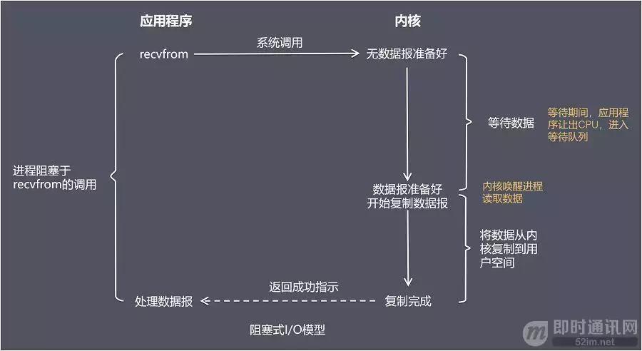 一文读懂编程,网络编程四种IO模型及其特点