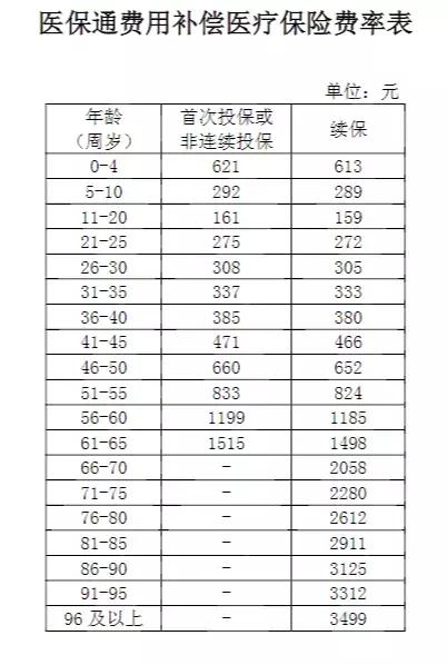 10年续保的百万医疗都被毙了，华夏医保通改为（普惠版）上线