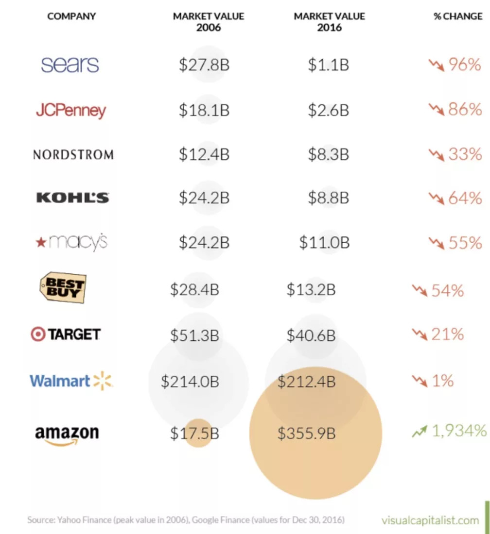 亚马逊市值破万亿,亚马逊为什么成为全球市值第一