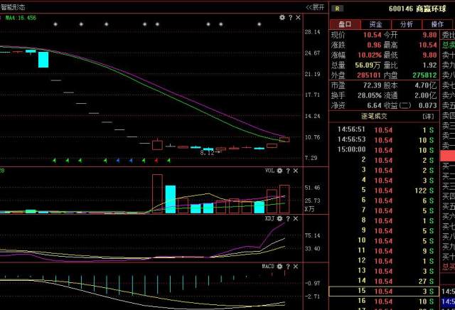 资金流向商赢环球目标价,商赢环球股票趋势分析