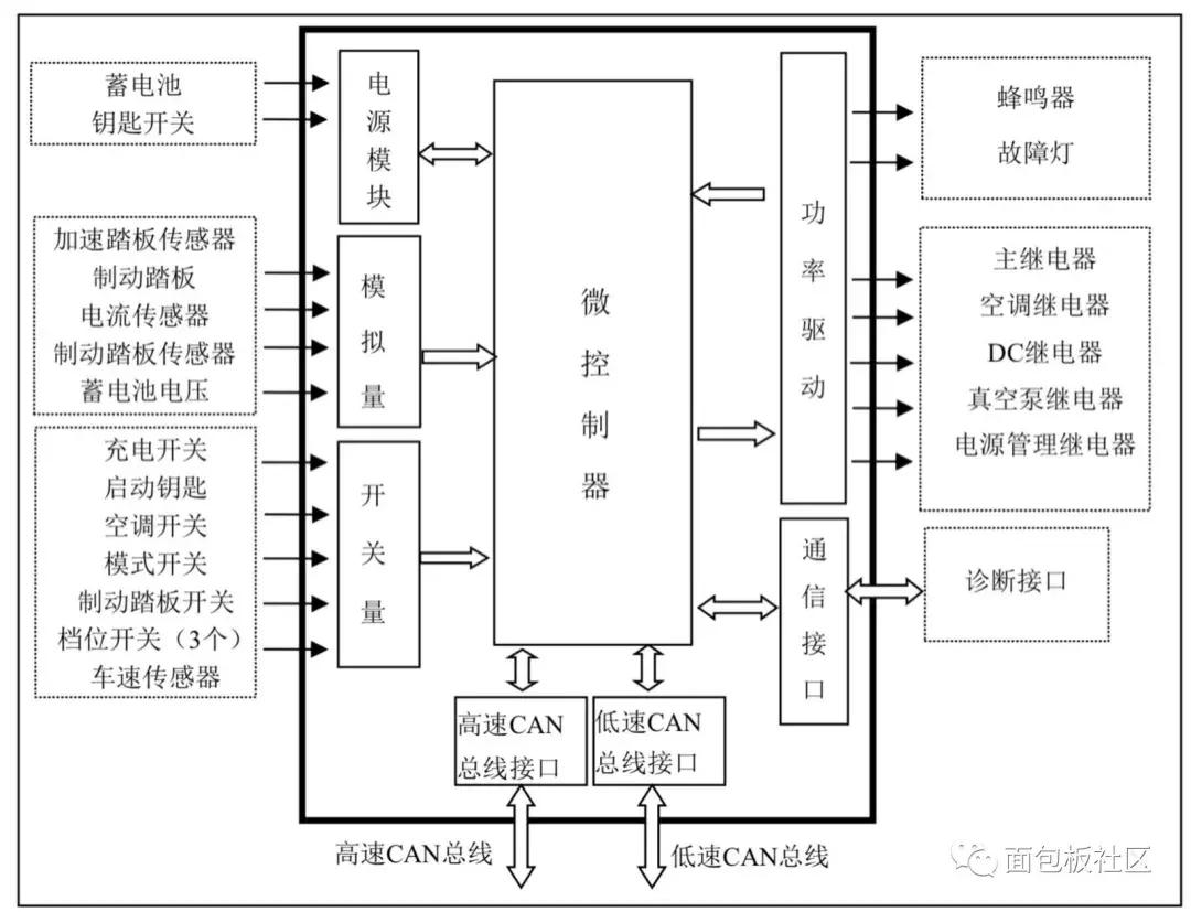 整车控制器能控制哪些策略,整车控制器开发需要哪些知识