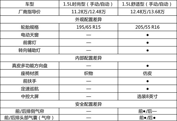 一汽大众新宝来280tsi,大众2019款1.5新宝来测试