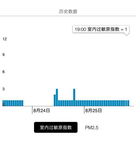 飞利浦家用空气净化器推荐,飞利浦空气净化器加湿一体机评测
