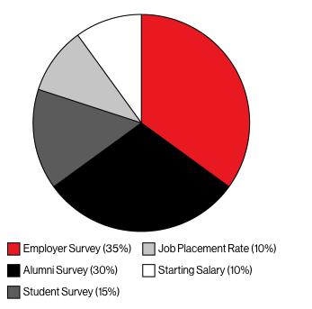 彭博（Bloomberg）《商业周刊》｜全美商学院