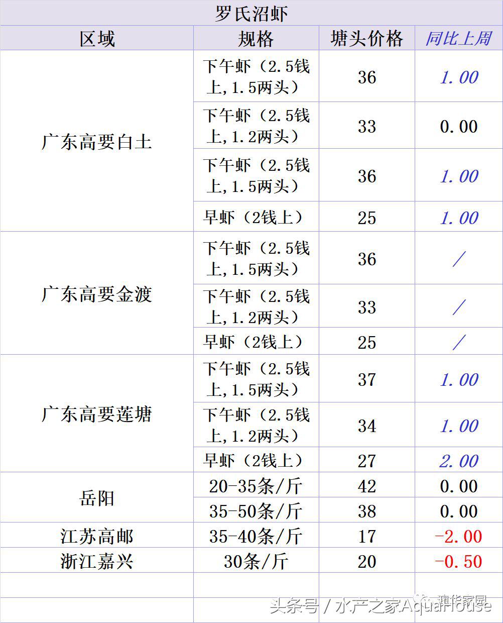 9月18日各地水产品一线报价及简析 (2020年9月水产品市场每日价格)