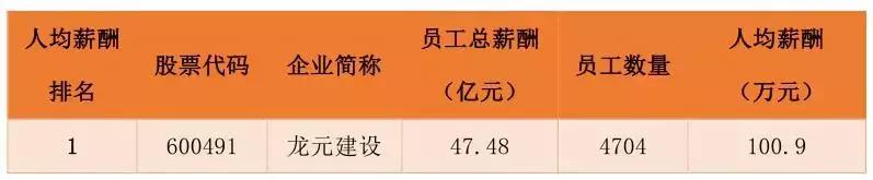 136家A股上市建筑企业的员工薪酬排名！