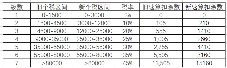 个税计算excel表格,excel个人所得税计算为负数