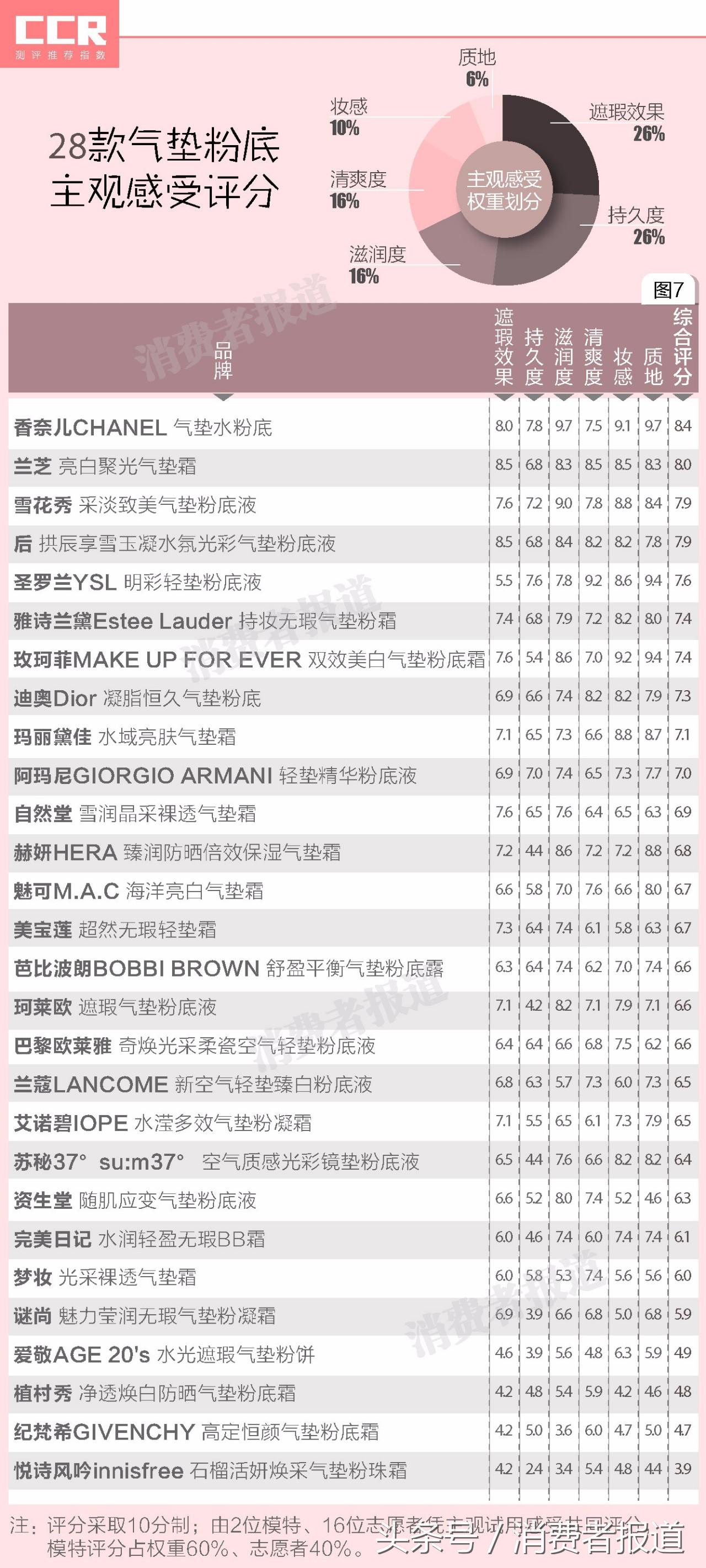 十大公认好用的气垫粉底排名,气垫粉底和气垫bb哪个更好用