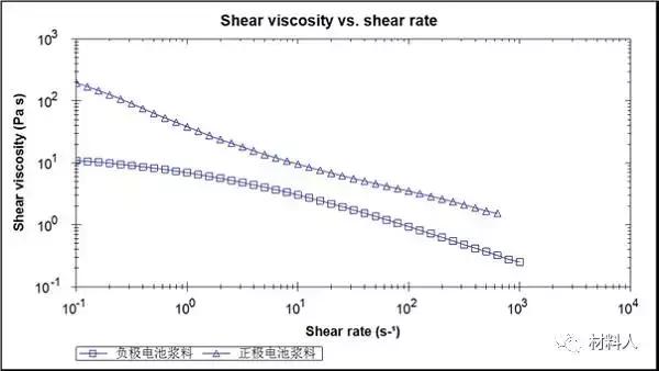 锂离子电池浆料凝胶机理,锂离子电池的力学参数