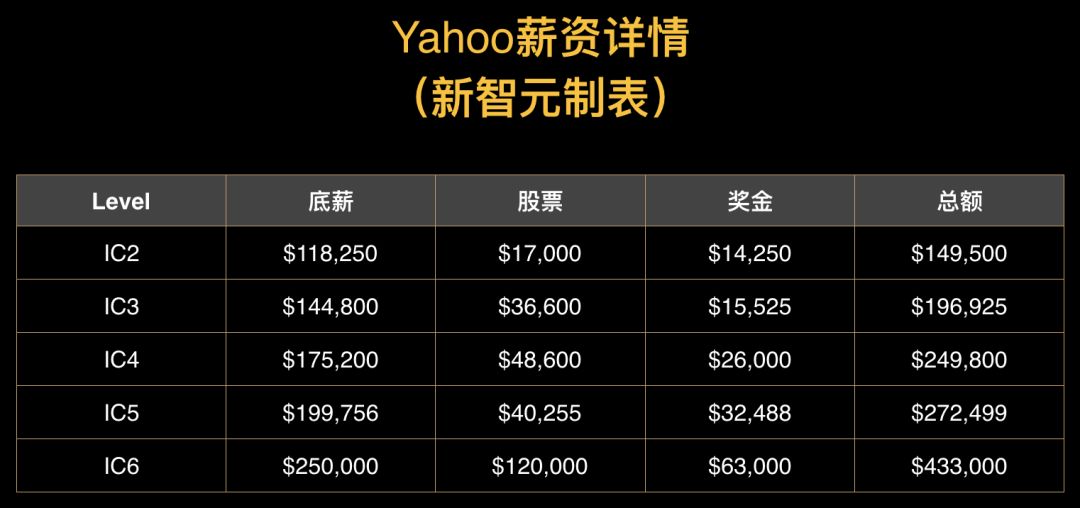 亚马逊谷歌程序员薪资待遇,美国亚马逊程序员薪资税后