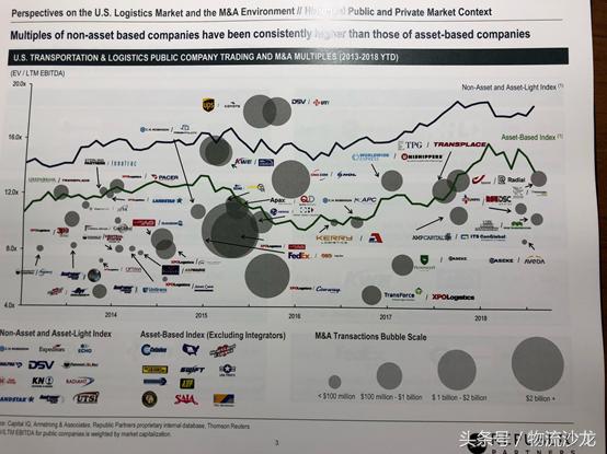 中美物流及3PL行业对比