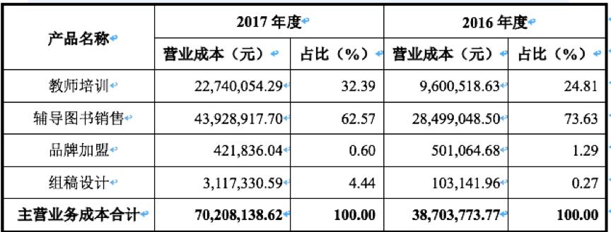 山香教育上市公司,山香教育整体营收