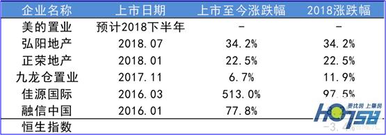 美的置业赴港上市：成长潜力突显，财务状况稳健
