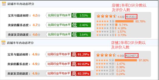 如何给店铺增权快速提升流量,如何提高自然流量店铺权重