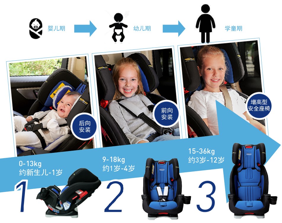 安全再升级!葛莱基石守护者系列MilestoneLX汽车安全座椅上市