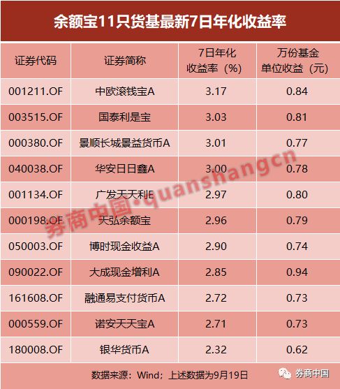 余额宝收益三天没发,余额宝已跌破25%你还会继续投资吗