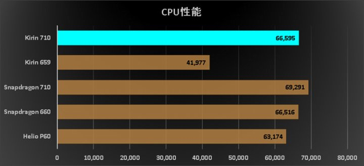 麒麟710和骁龙660哪个好,麒麟710和骁龙660哪个强