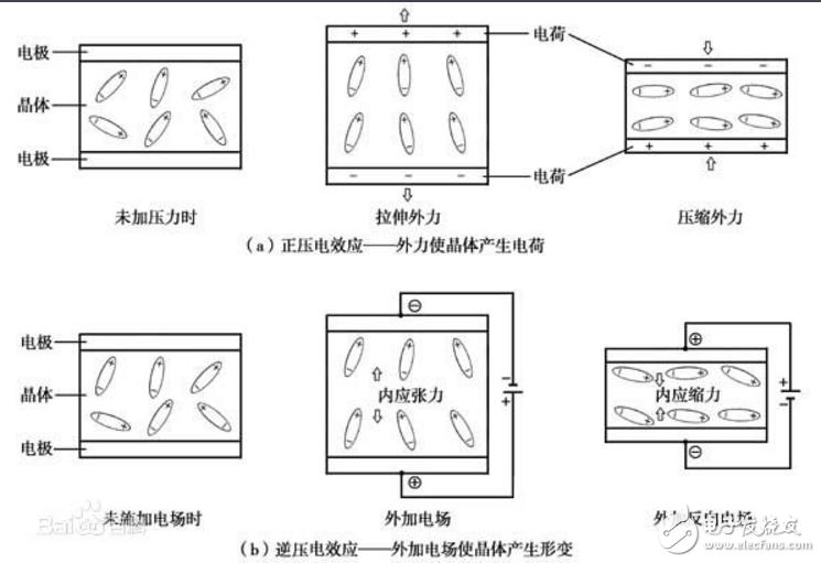 什么是正压电效应简介,电致伸缩效应和逆压电效应的区别