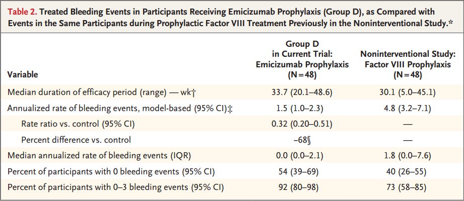 NEJM：突破！“仿生”双抗能使没有因子VIII抗体的血友病A患者年出血次数减少95%以上，扫除传统疗法困境｜临床大发现