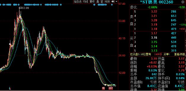 重组复盘后连续跌停7个,重组失败一般几个跌停板