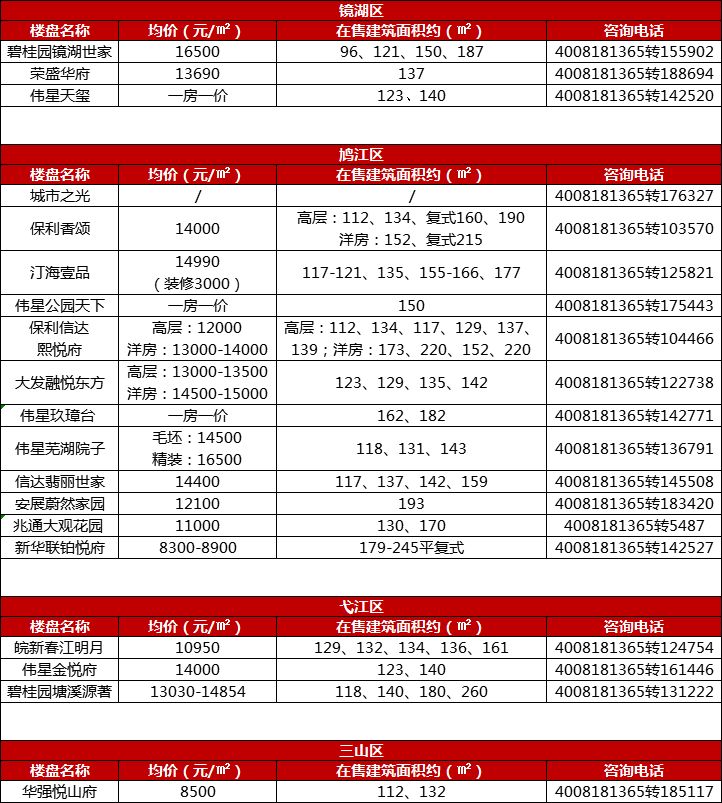 芜湖哪个区房子最有潜力,买房看楼盘的发展前景