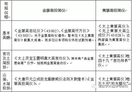 金龙驿传，上达九天——道教投龙简仪源流略考
