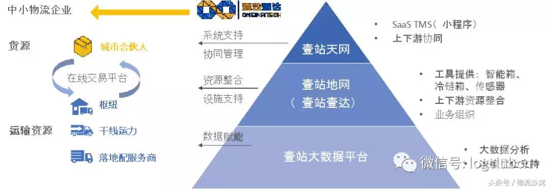 合同物流与电商物流,合同物流现状