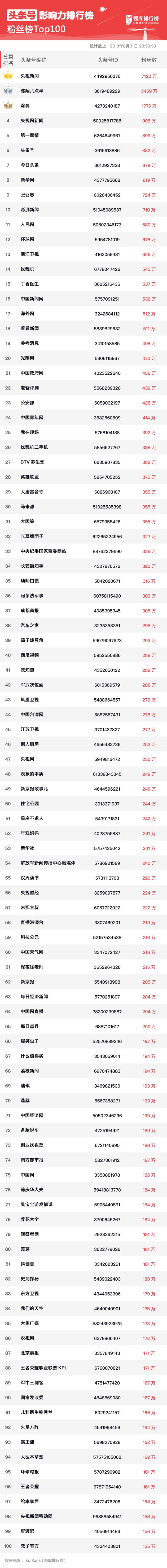 优秀头条号排行,头条号影响力排行榜