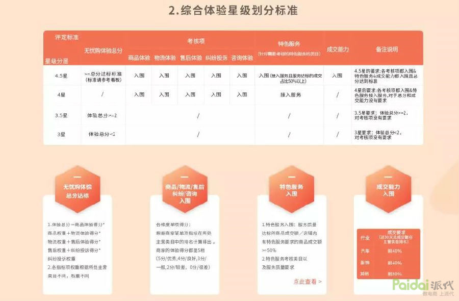 店铺经营评分是不是dsr,天猫新店店铺评分需要几笔评价