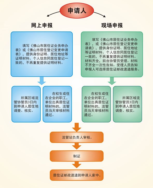佛山新市民小程序办理居住证流程,佛山市电子居住证怎么办理
