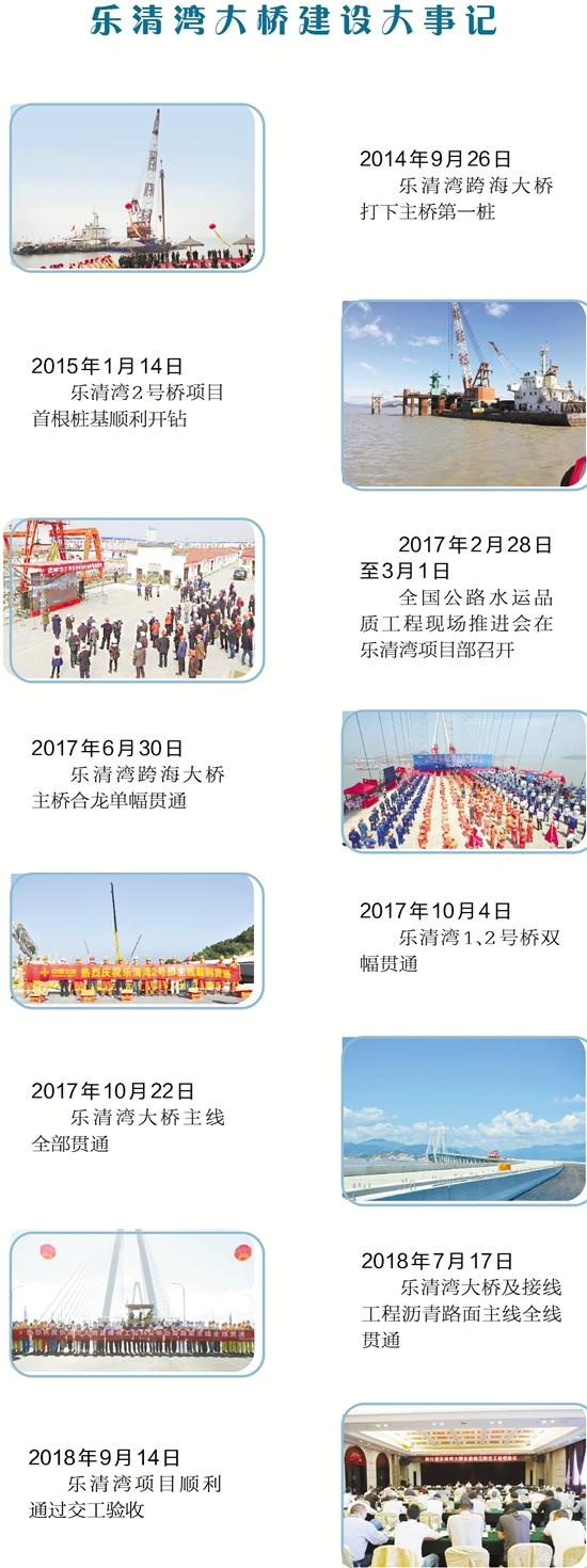 乐清湾大桥建成通车,乐清湾跨海大桥概况