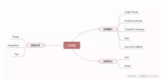 net编程基础思维导图,net学习教程