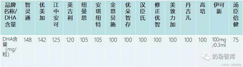 dha评测孕妇推荐,孕妈dha怎么选10款dha多维度测评