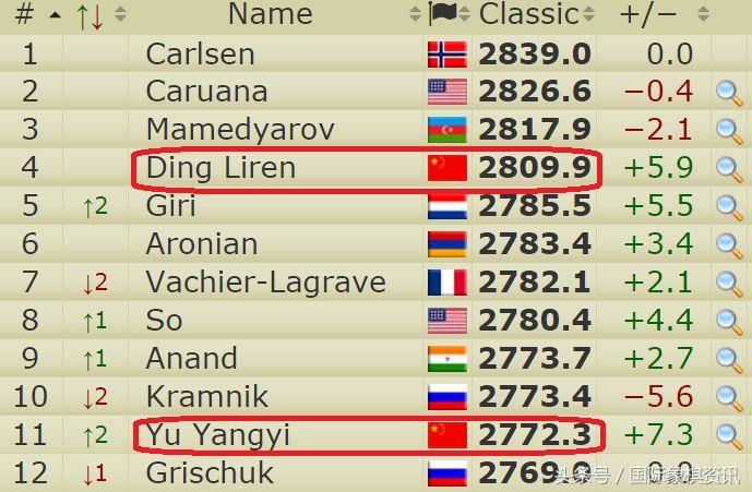 巴统国际象棋比赛,2017年国际象棋男子世锦赛