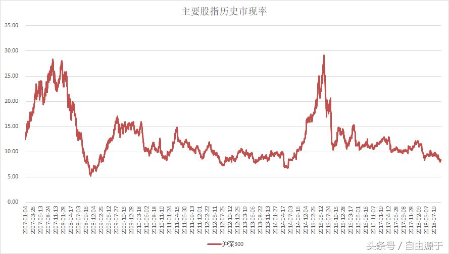 当下市场的估值情况如何,市场估值处于什么水平
