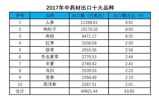 上等高丽参价格,中草药出口产业与产品调查分析